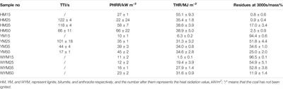 Influence of High Temperature Thermal Radiation on the Transition Characteristics of Coal Oxidation and Spontaneous Combustion
